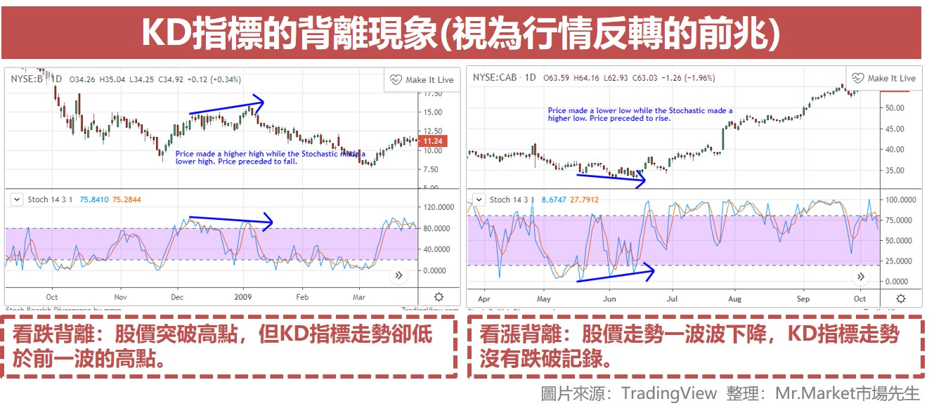 KD指標的背離現象(視為行情反轉的前兆)