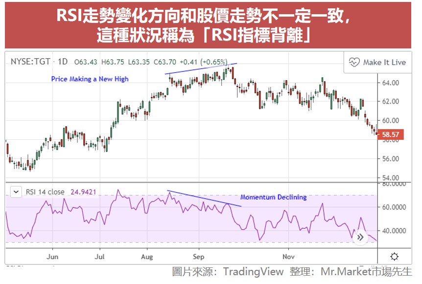 RSI指標背離