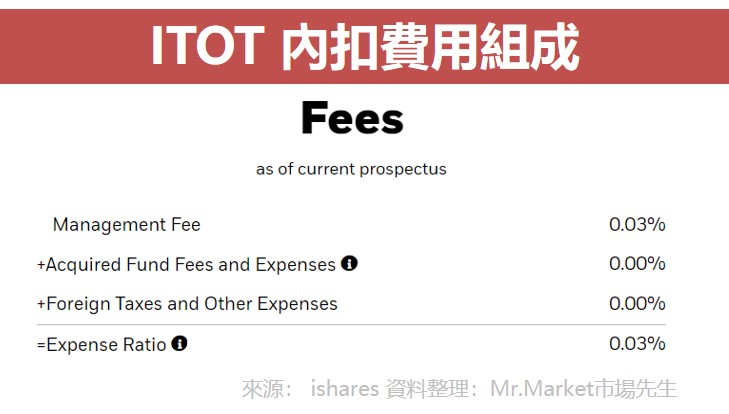 ITOT 內扣費用組成