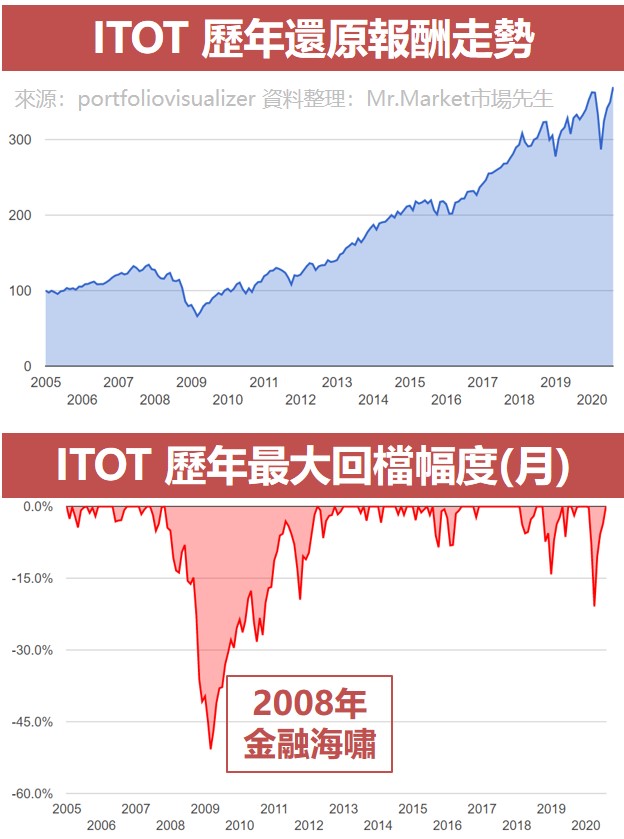 ITOT 歷年還原報酬走勢