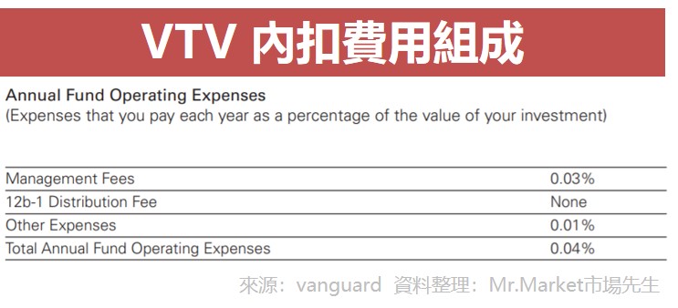 VTV 內扣費用組成