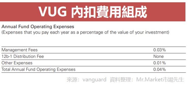 VUG 內扣費用組成