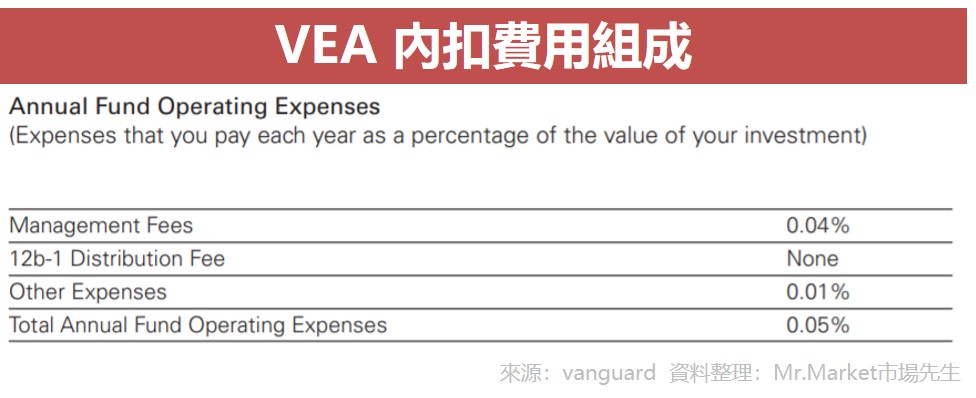 VEA 內扣費用組成