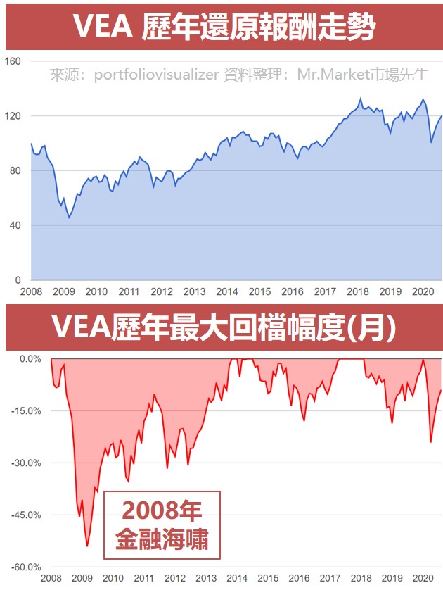 VEA 歷年還原報酬走勢