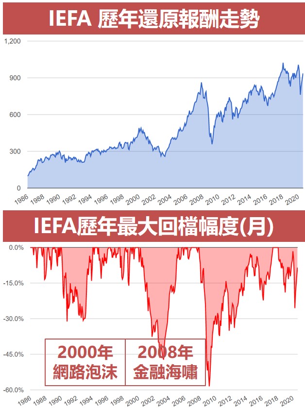 IEFA 歷年還原報酬走勢