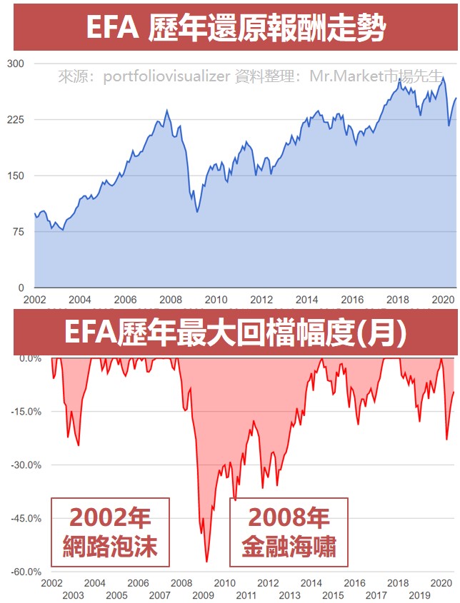 EFA 歷年還原報酬走勢