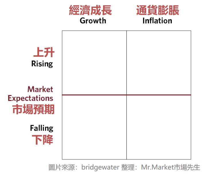 橋水基金經濟成長通貨膨脹