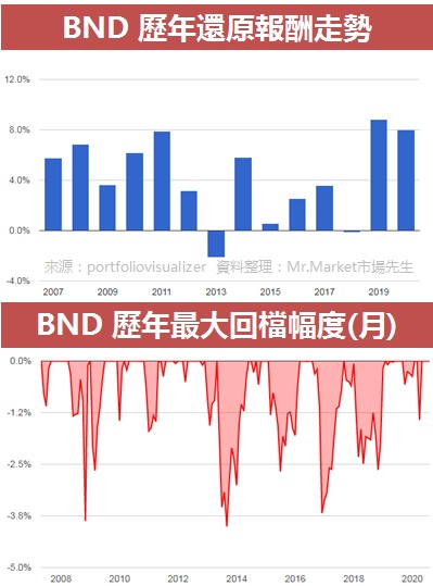 BND ETF走勢與回檔幅度