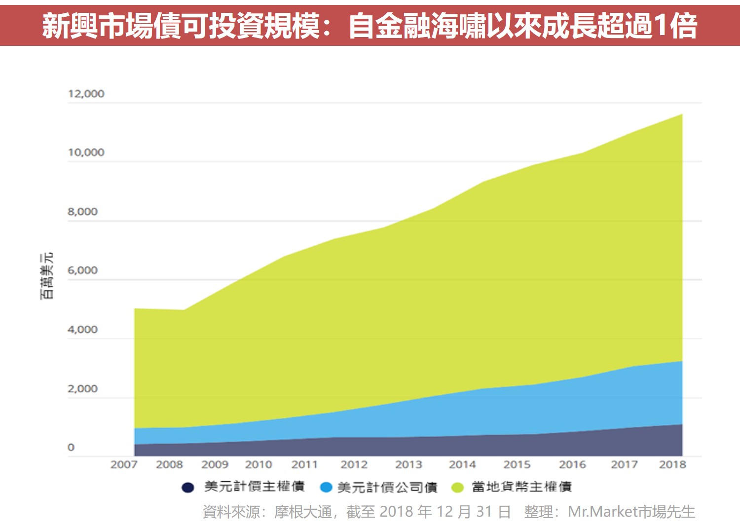 新興市場債可投資規模：自金融海嘯以來成長超過1倍