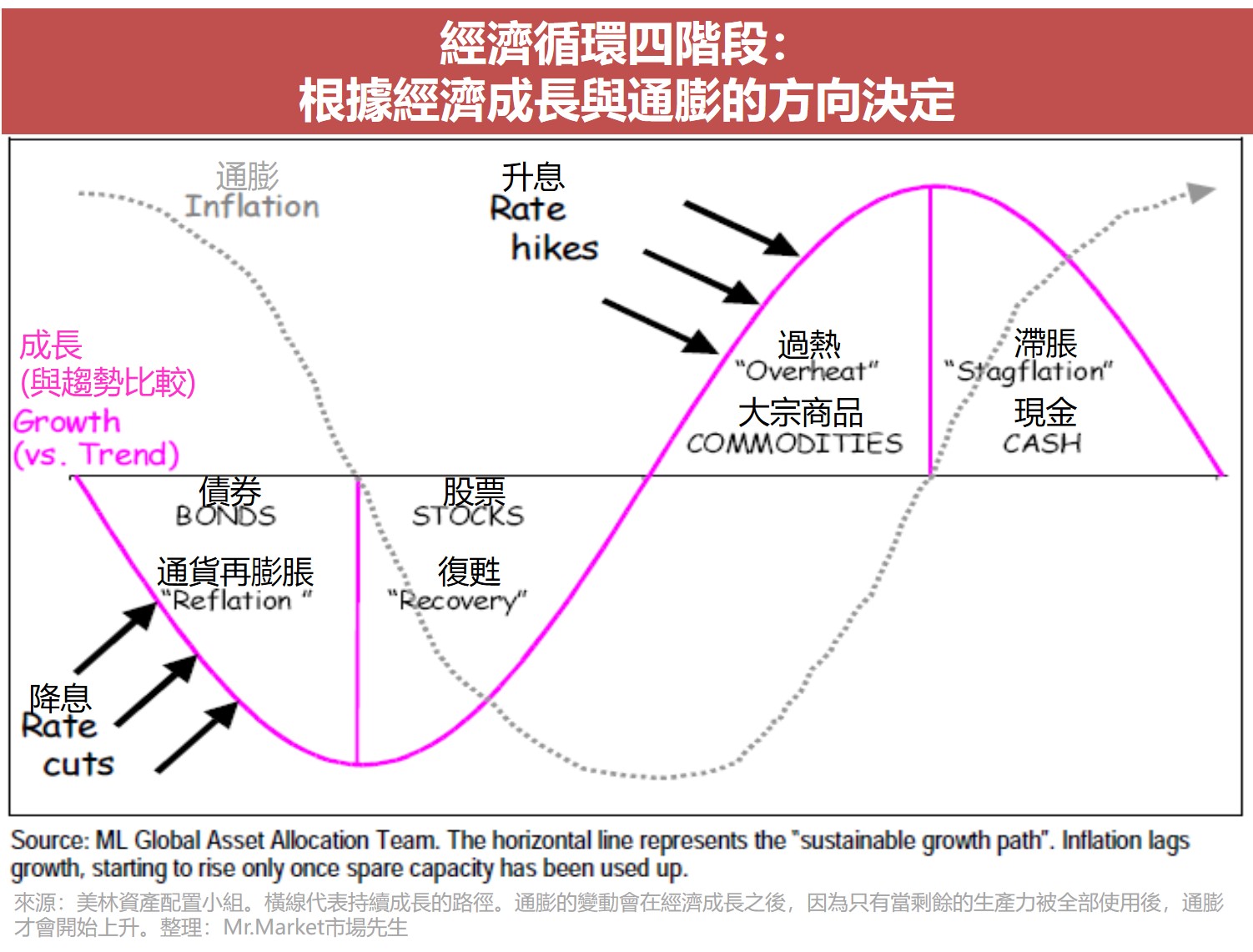 美林投資時鐘經濟循環四階段