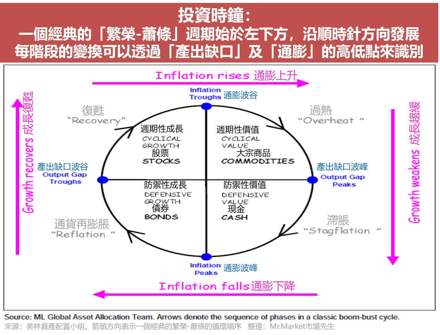 投資時鐘：一個經典的「繁榮-蕭條」週期始於左下方，沿順時針方向發展每階段的變換可以透過「產出缺口」及「通膨」的高低點來識別