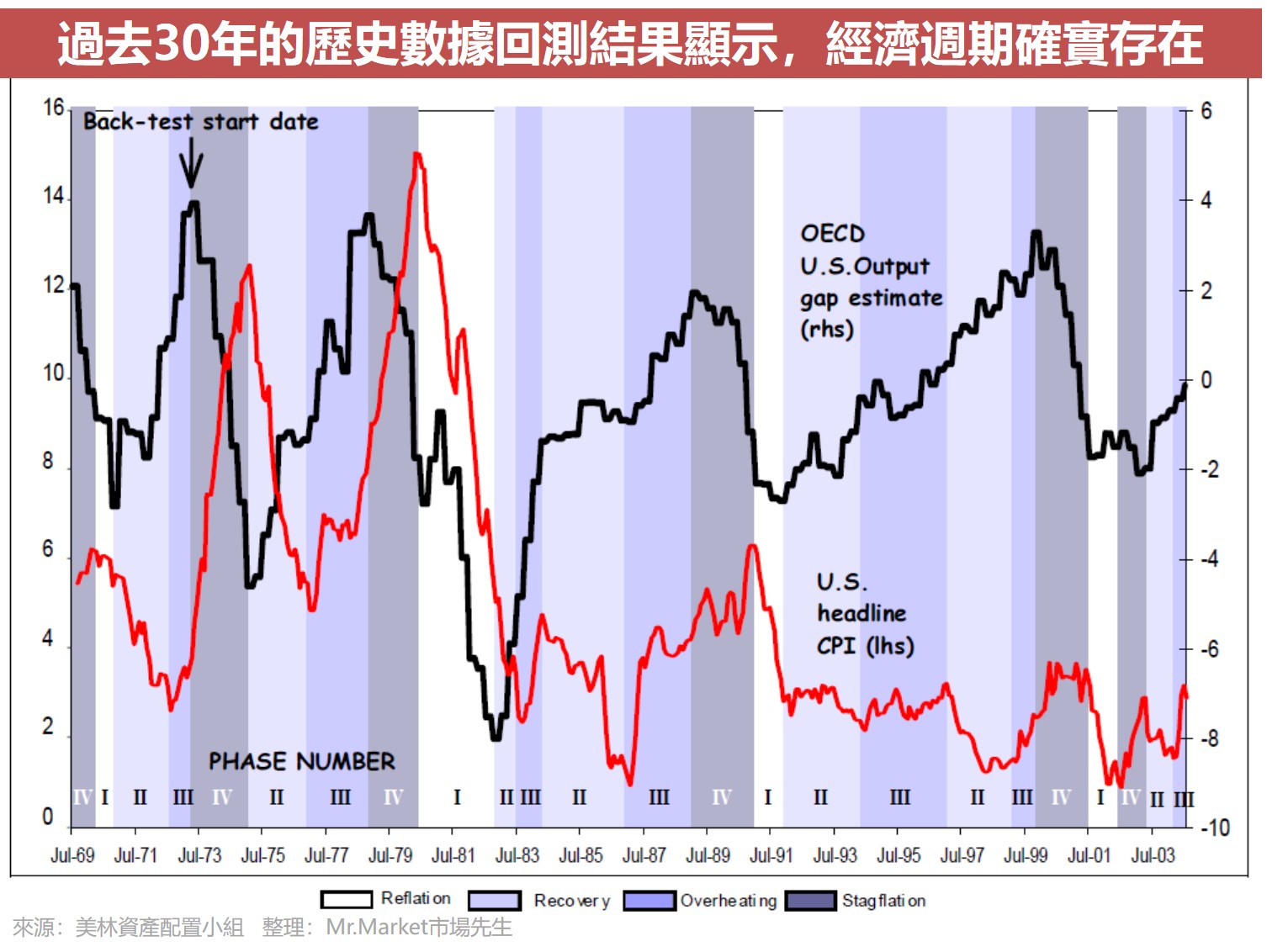 過去30年的歷史數據回測結果顯示，經濟週期確實存在