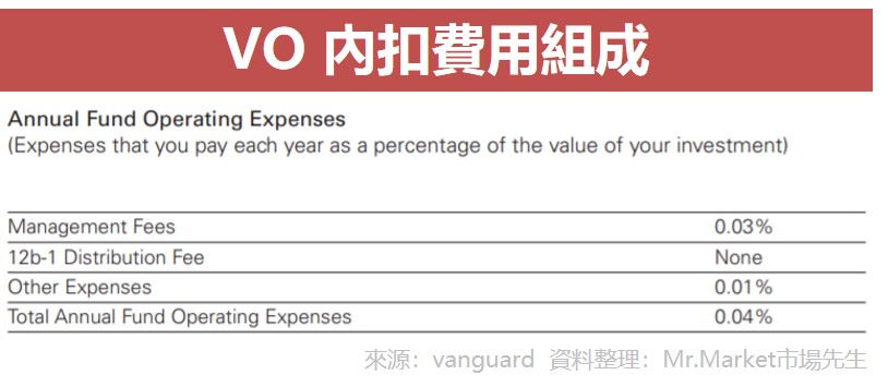 VO 內扣費用組成