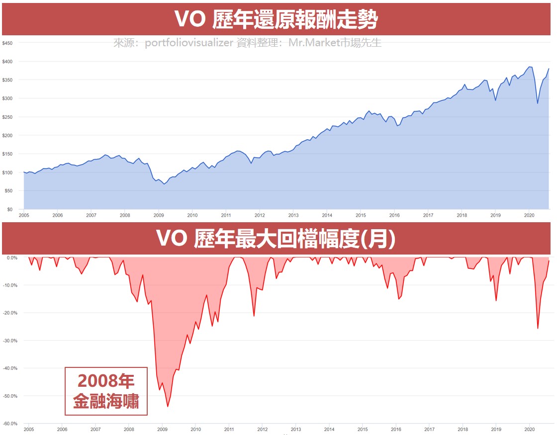 VO 歷年還原報酬走勢