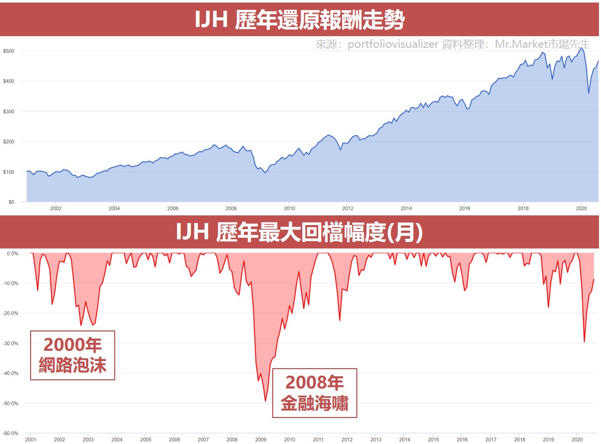 IJH 歷年還原報酬走勢