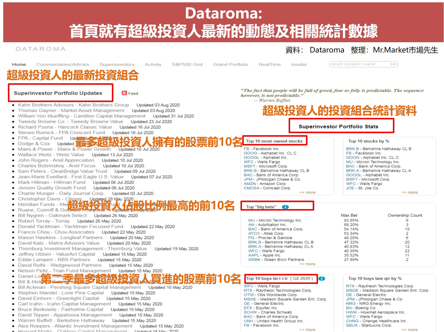 查詢美股籌碼面 Dataroma網站操作圖解