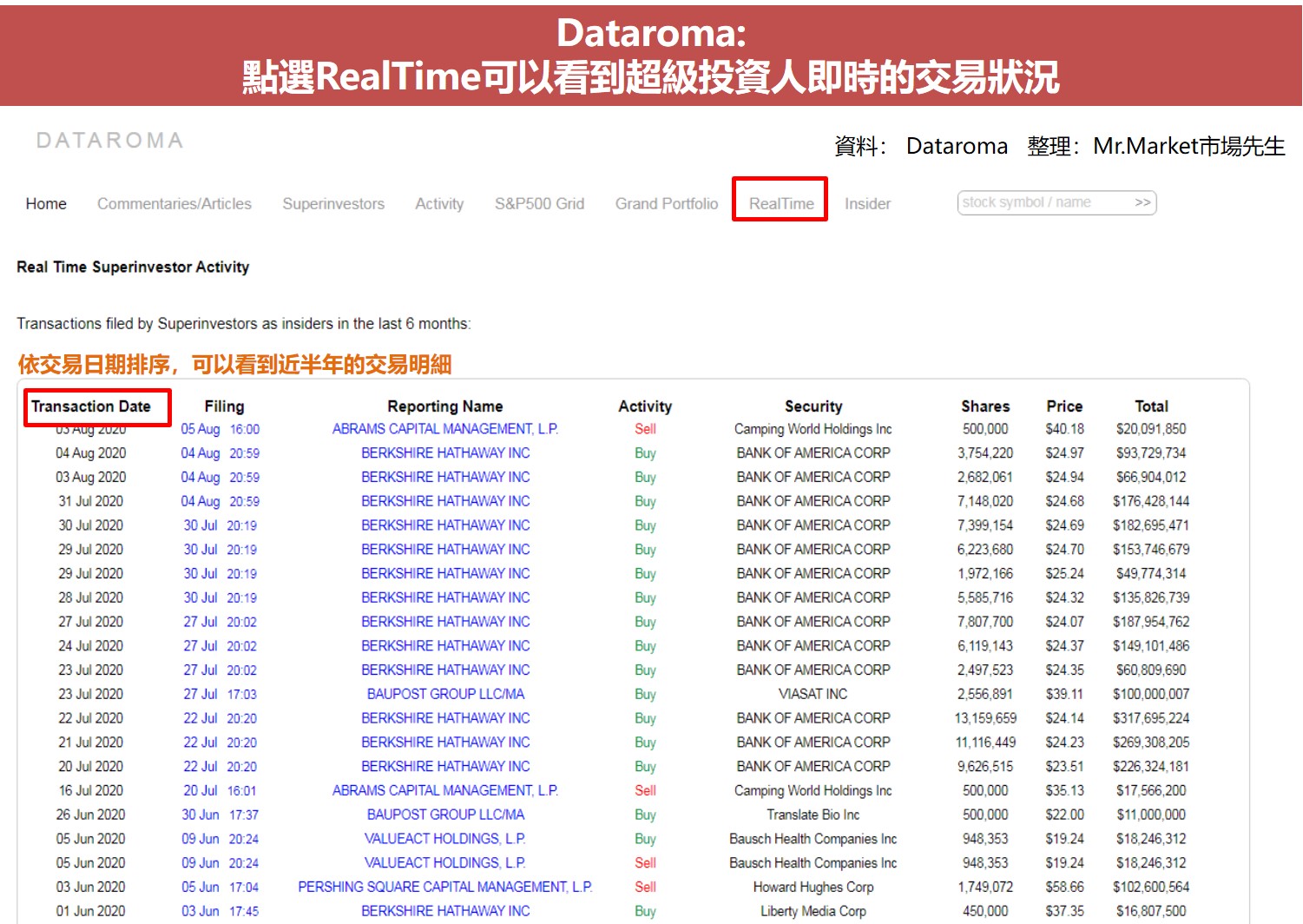 查詢美股籌碼面 Dataroma網站操作圖解5