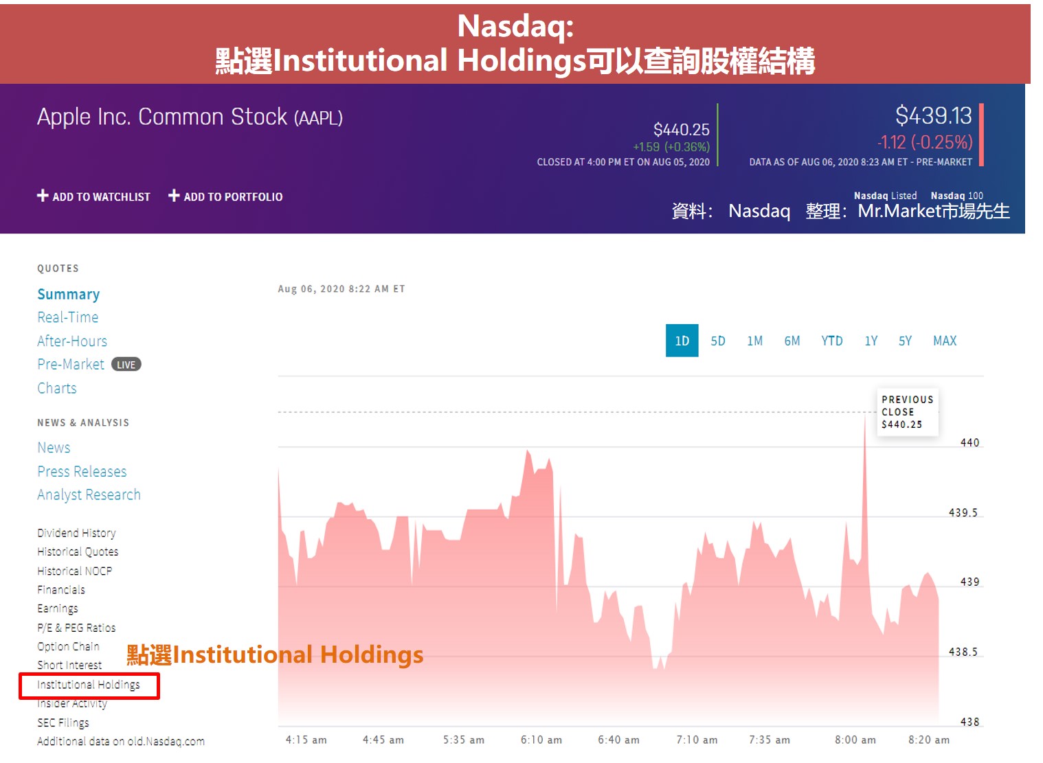 查詢美股籌碼面 Nasdaq網站操作圖解2