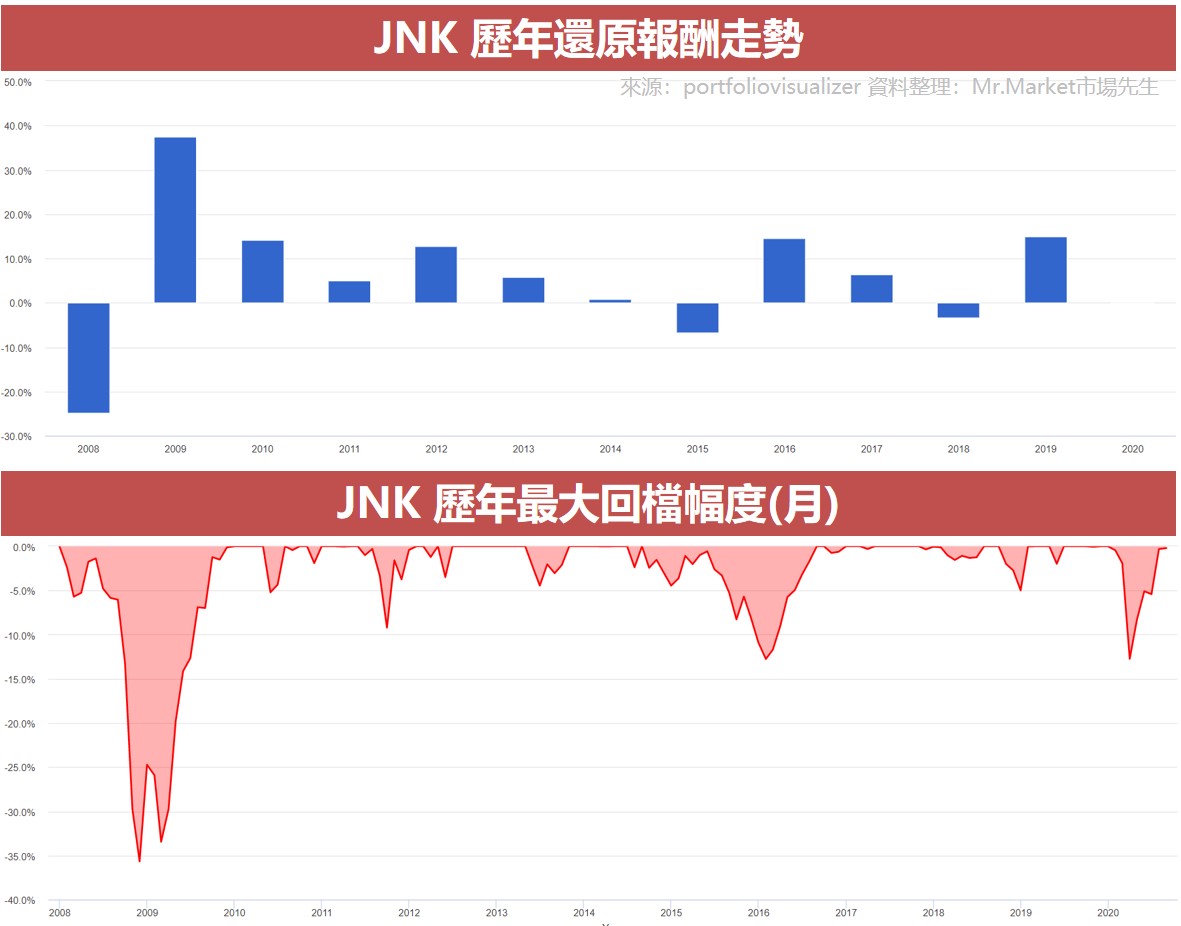 JNK 歷年還原報酬走勢