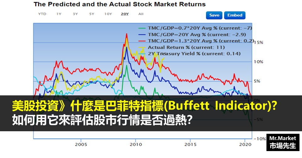 巴菲特指標是什麼？巴菲特指數能用來評估股市行情是否過熱？