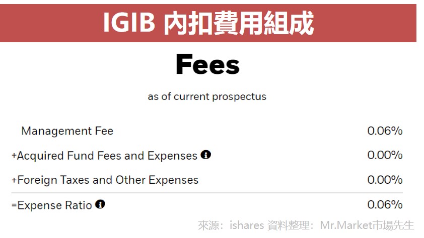 IGIB 內扣費用組成