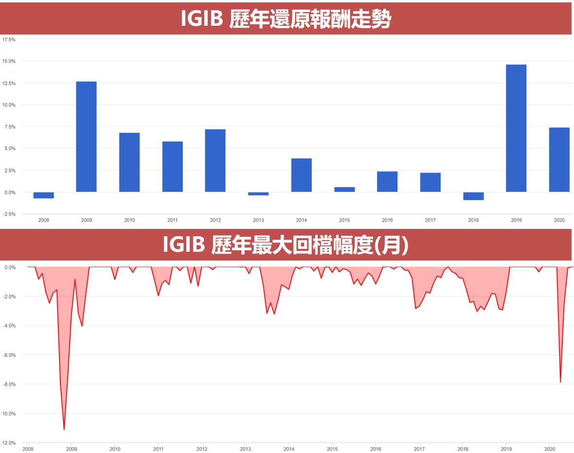 IGIB 歷年還原報酬走勢