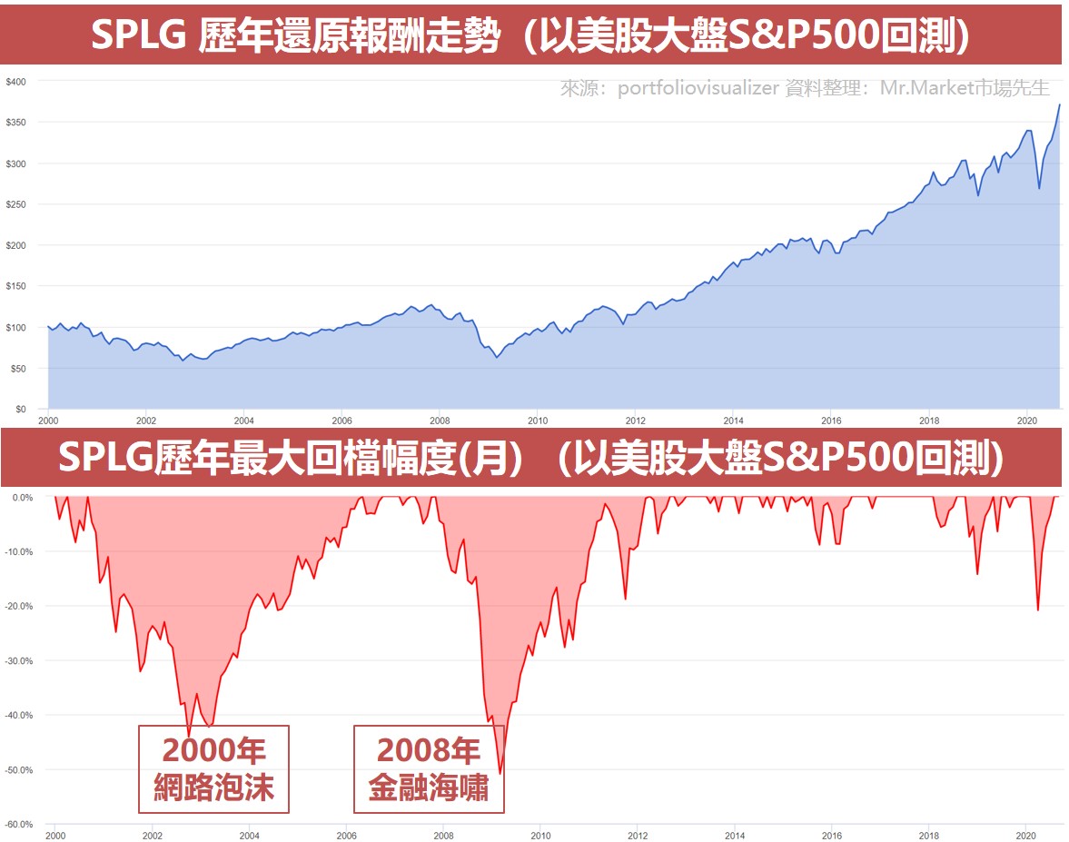 SPLG 歷年還原報酬走勢（以美股大盤S&P500回測)