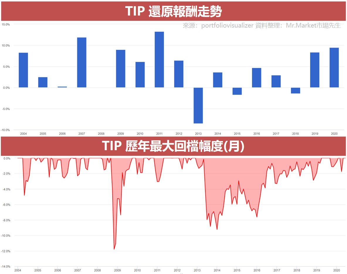 TIP 還原報酬走勢