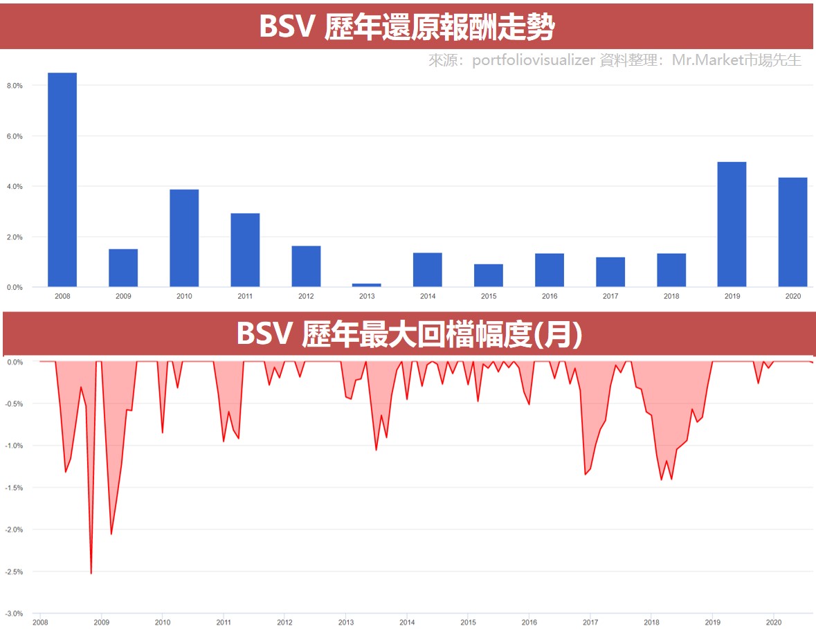 BSV 歷年還原報酬走勢