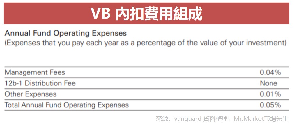 VB 內扣費用組成