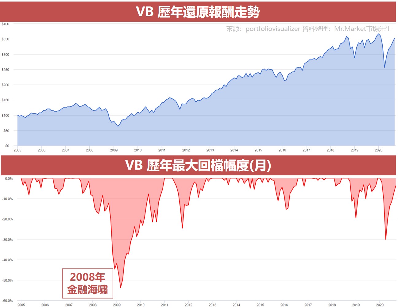 VB 歷年還原報酬走勢