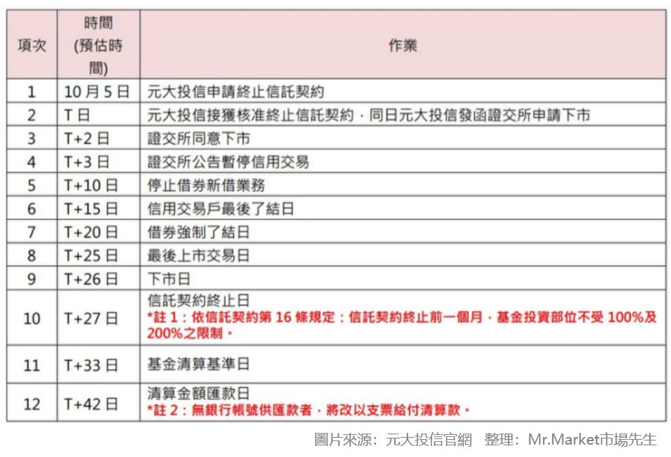 ETF清算/下市會有什麼流程