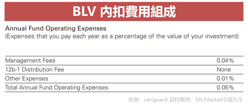 BLV 內扣費用組成