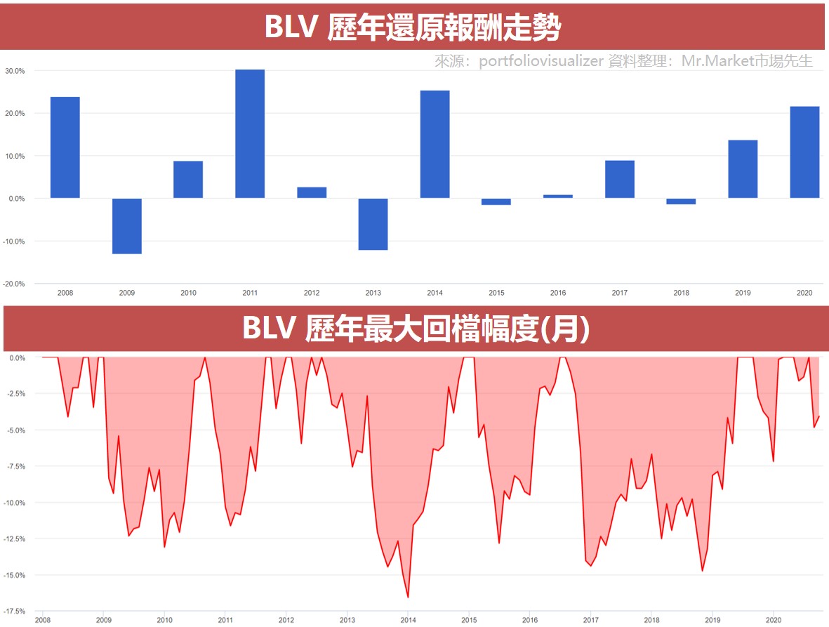 BLV 歷年還原報酬走勢