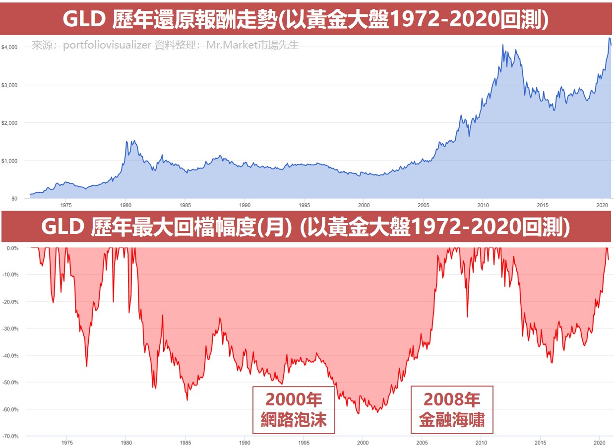 GLD 歷年還原報酬走勢(以黃金大盤1972-2020回測)