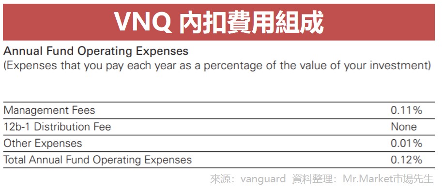 VNQ 內扣費用組成