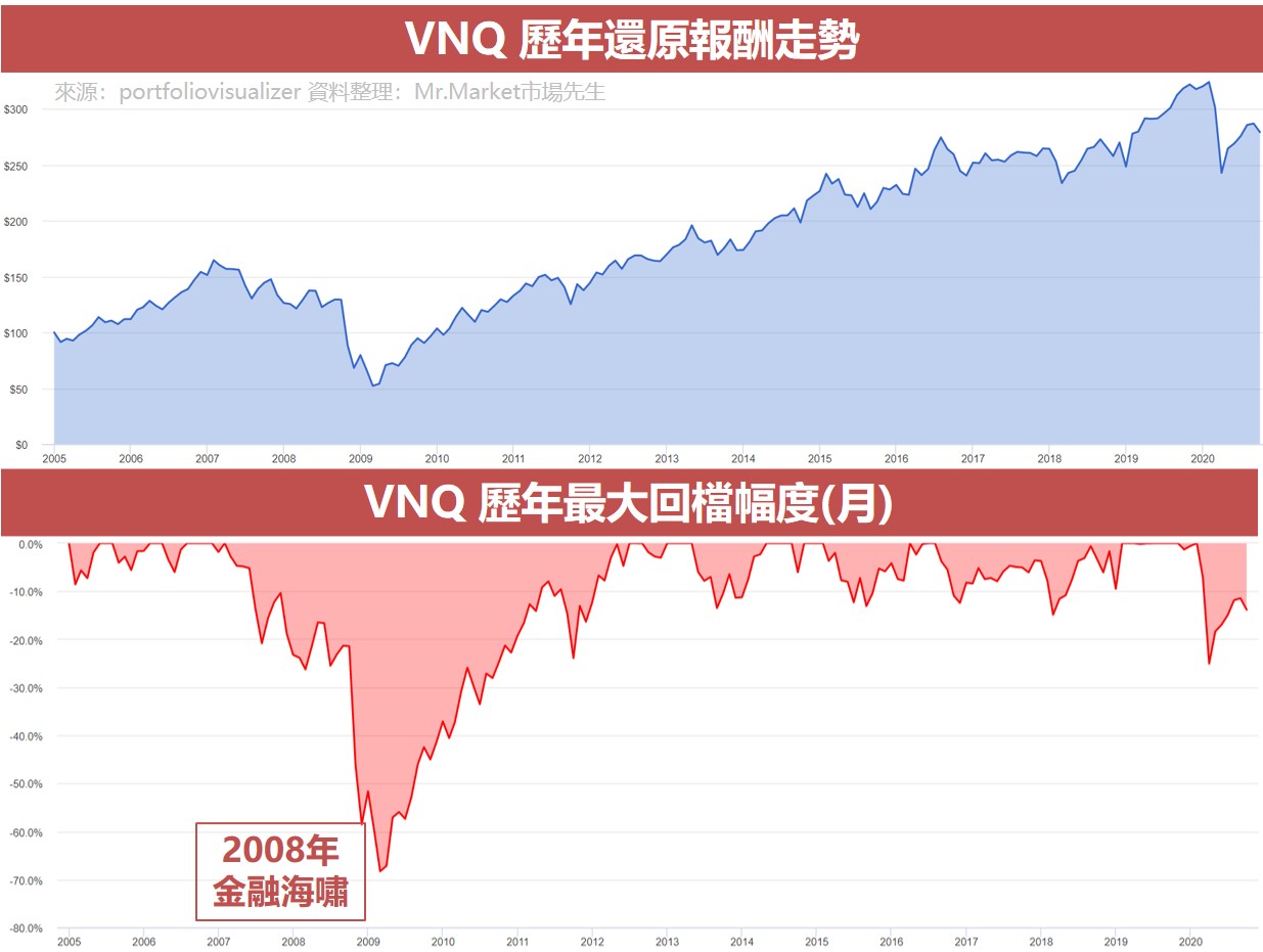 VNQ 歷年還原報酬走勢