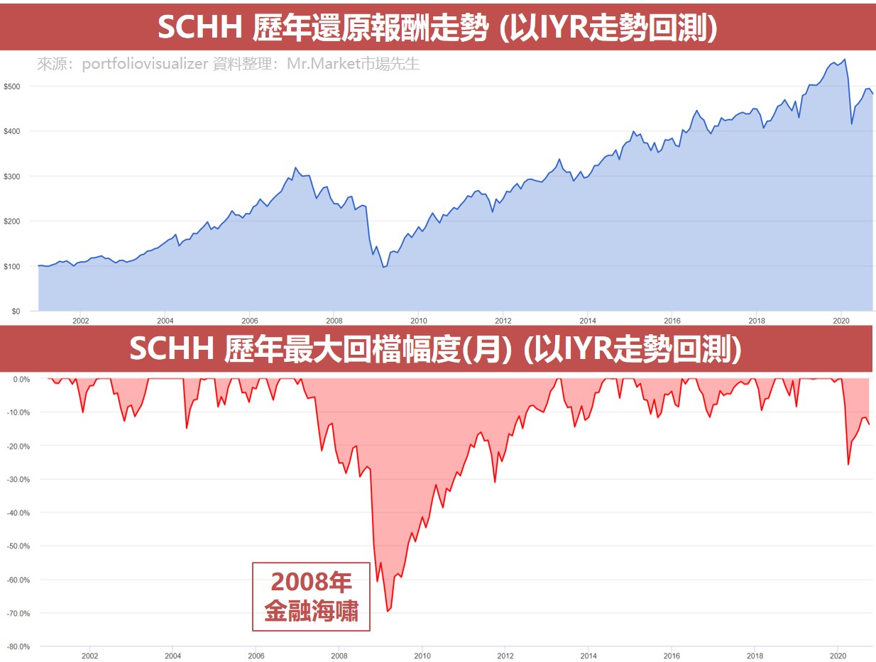 SCHH 歷年還原報酬走勢 (以IYR走勢回測)