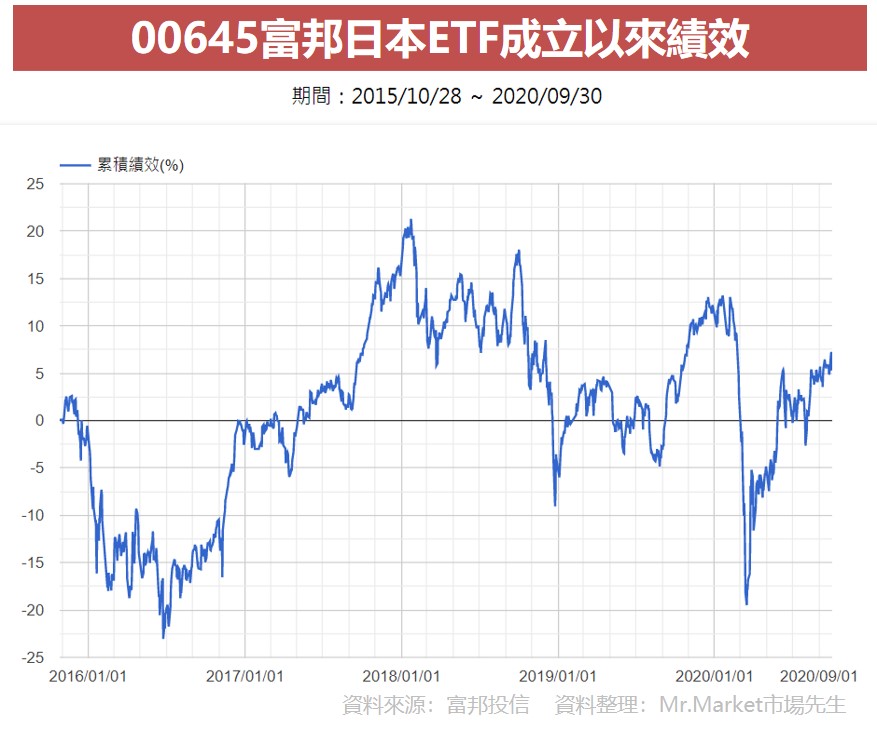 00645富邦日本ETF成立以來績效