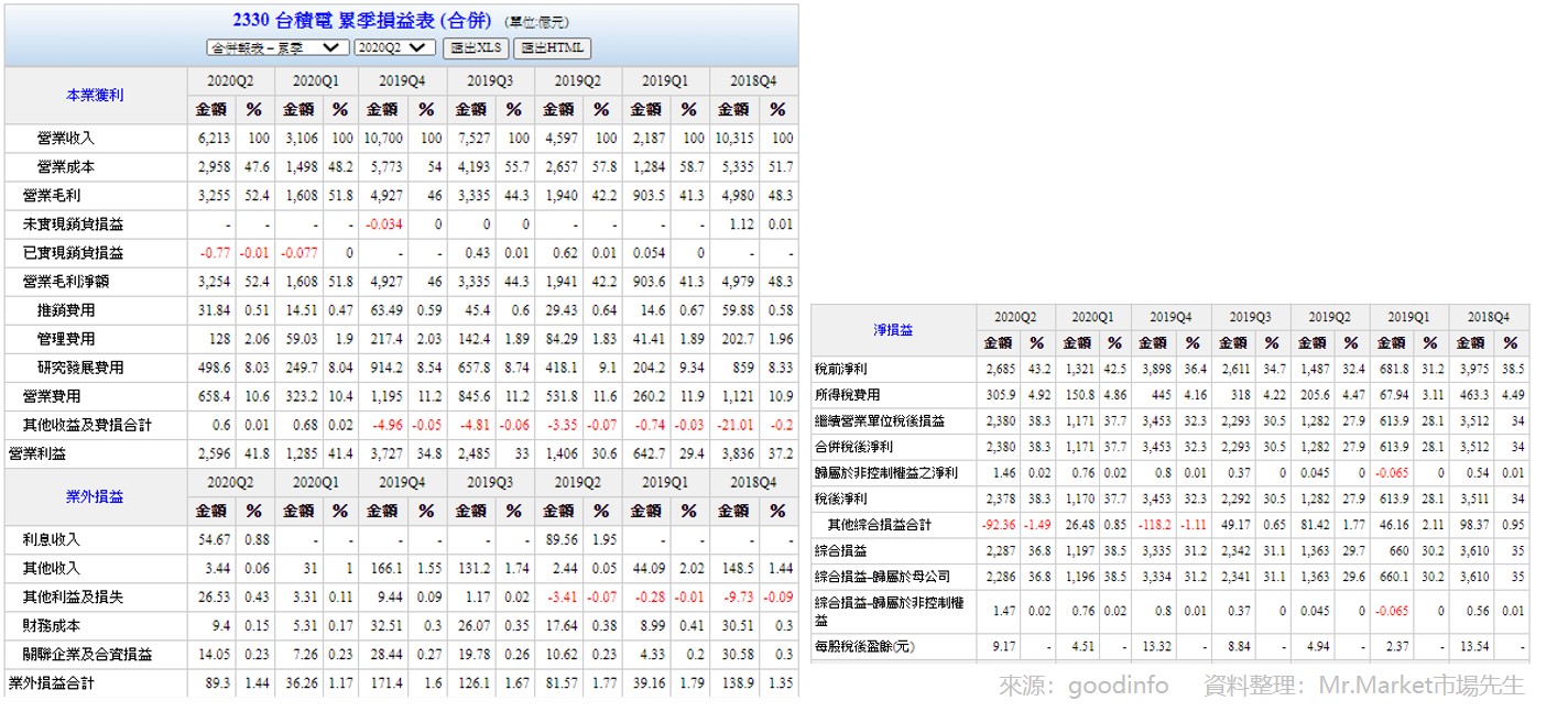 台積電損益表