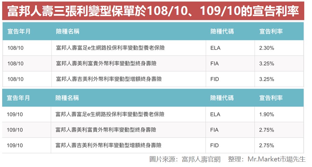 富邦人壽三張利變型保單的宣告利率