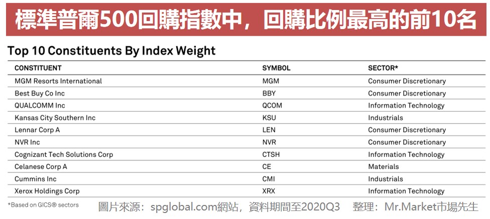 標準普爾500回購指數中，回購比例最高的前10名