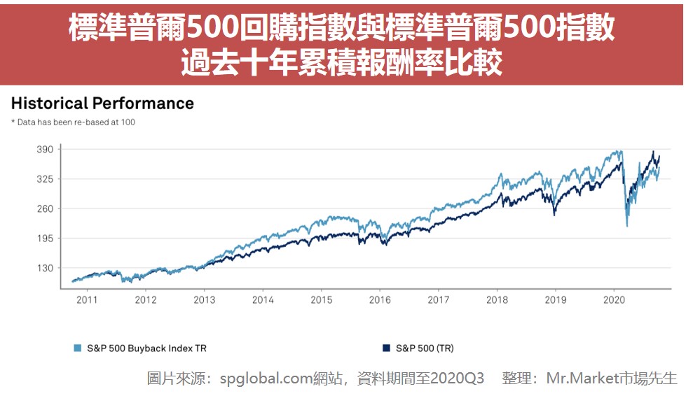 標準普爾500回購指數與標準普爾500指數 過去十年累積報酬率比較