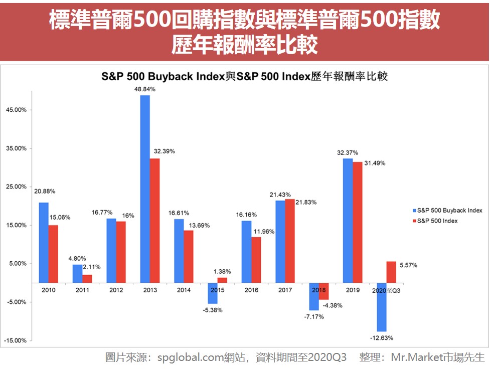 標準普爾500回購指數與標準普爾500指數歷年報酬率比較