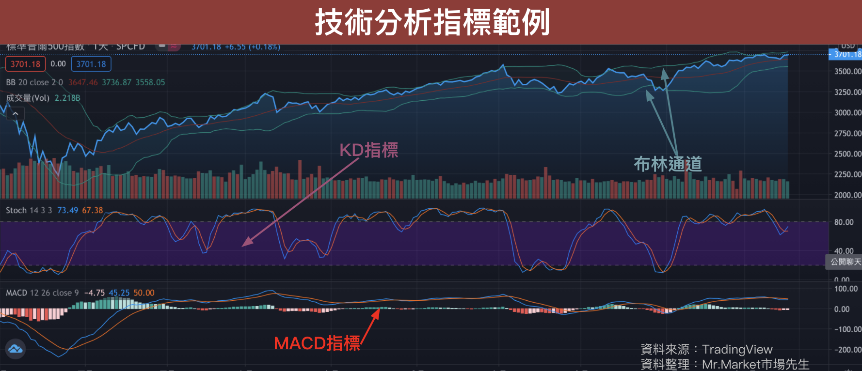 技術指標範例