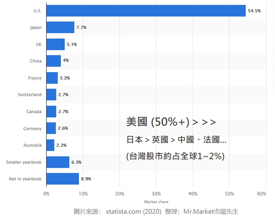 全球最重要的市場：美國