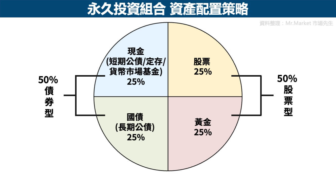 永久投資組合-資產配置策略