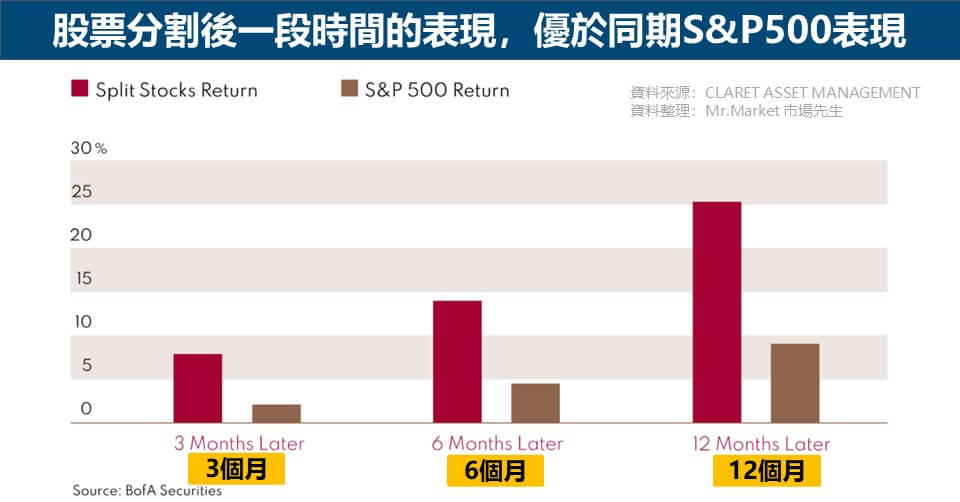 股票分割後的績效表現