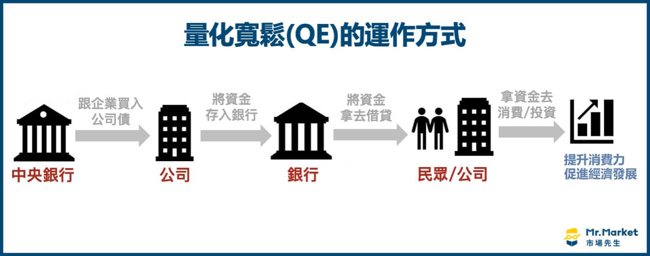 量化寬鬆QE-運作方式