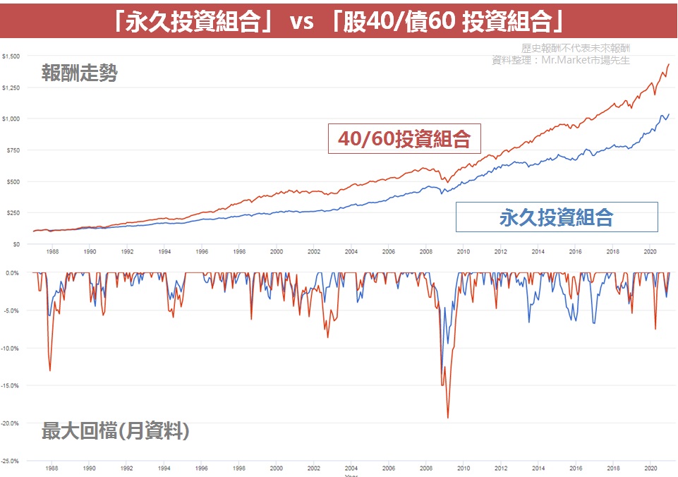 永久投資組合 績效報酬